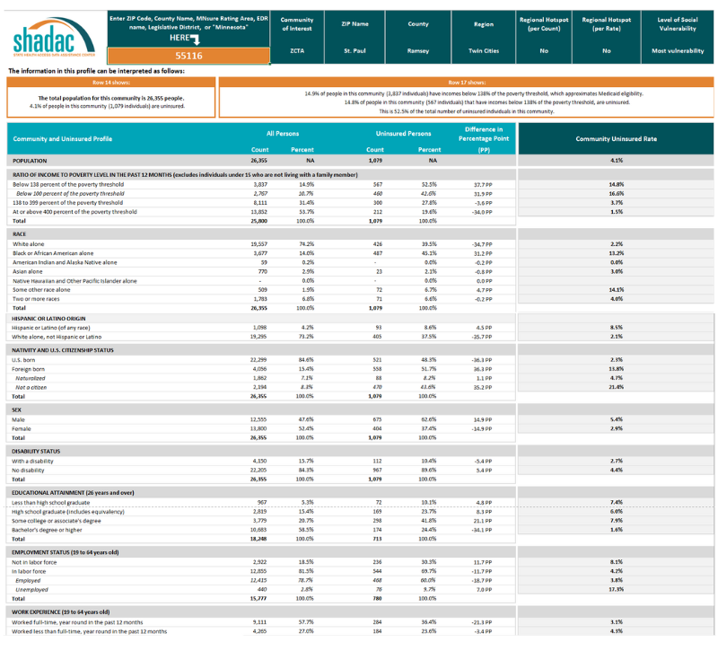 Blue Cross Blue Shield Minnesota Community Uninsured Profile